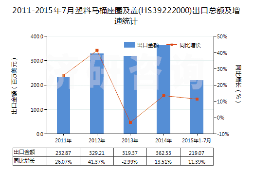 2011-2015年7月塑料馬桶座圈及蓋(HS39222000)出口總額及增速統(tǒng)計(jì) 2011-2015年7月塑料馬桶座圈及蓋(HS39222000)出口總額及增速統(tǒng)計(jì)